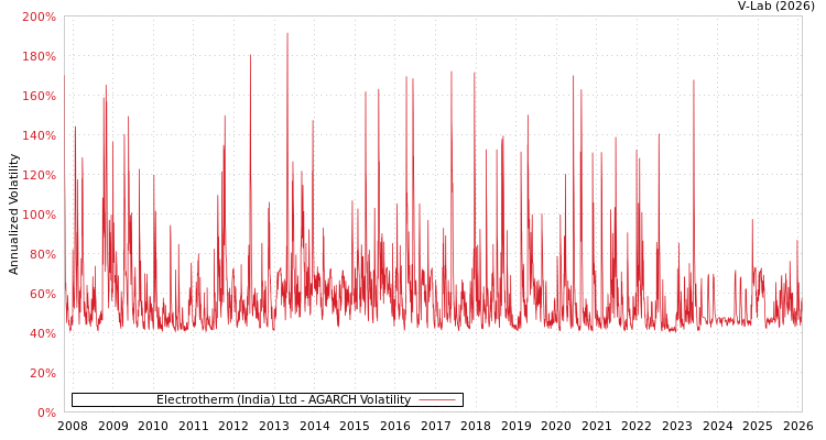graph of Electrotherm (India) Ltd AGARCH
