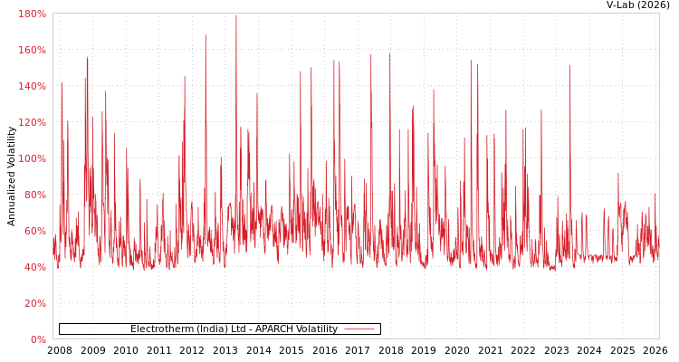 graph of Electrotherm (India) Ltd APARCH