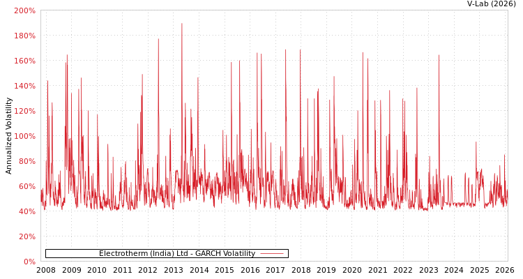 graph of Electrotherm (India) Ltd GARCH