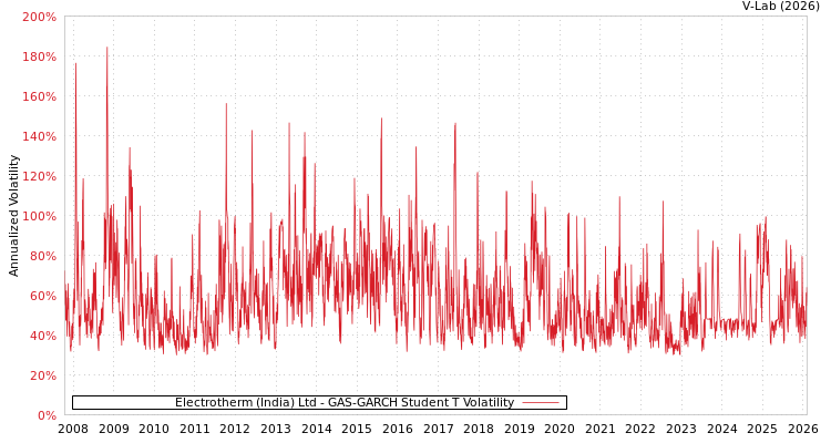 graph of Electrotherm (India) Ltd GAS-GARCH-T