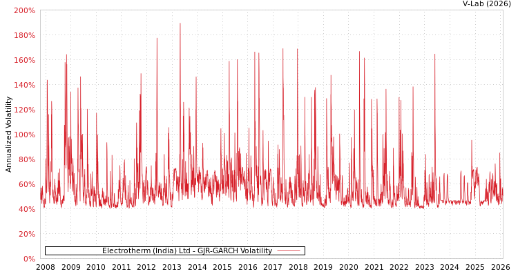 graph of Electrotherm (India) Ltd GJR-GARCH