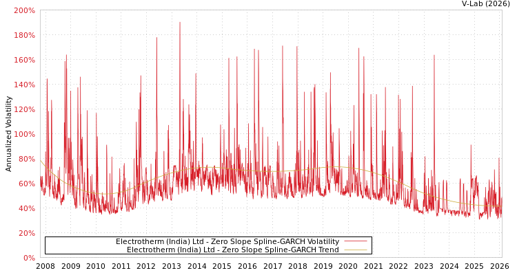 graph of Electrotherm (India) Ltd S0GARCH
