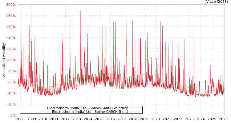 graph of Electrotherm (India) Ltd SGARCH