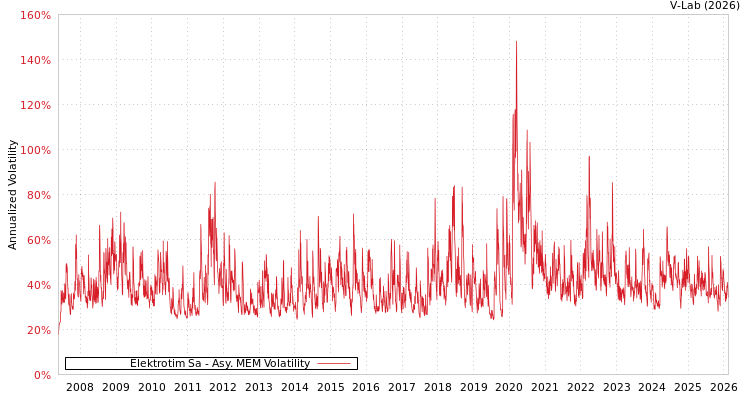 graph of Elektrotim Sa AMEM