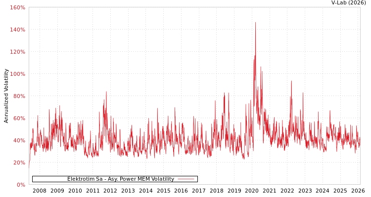 graph of Elektrotim Sa APMEM