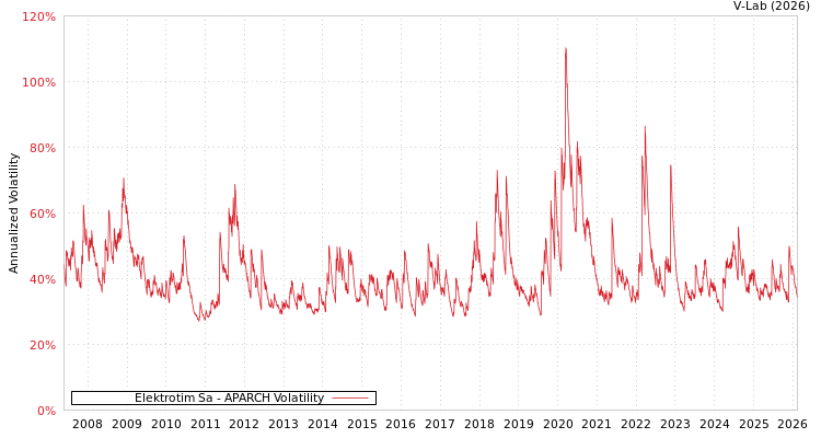graph of Elektrotim Sa APARCH