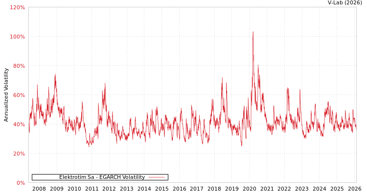 graph of Elektrotim Sa EGARCH