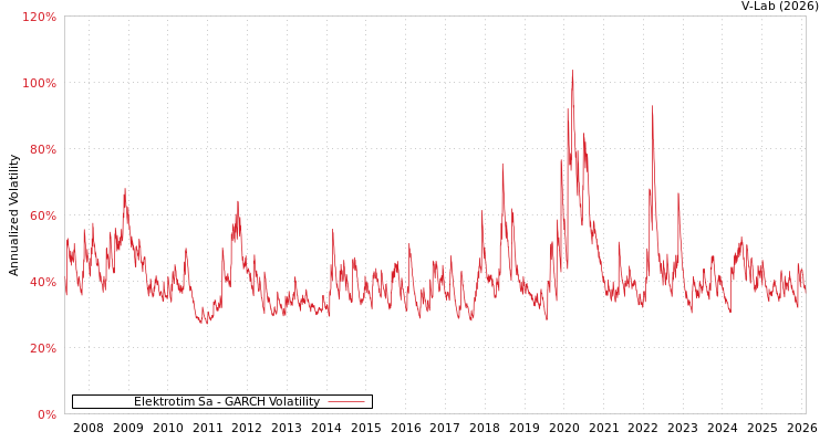 graph of Elektrotim Sa GARCH