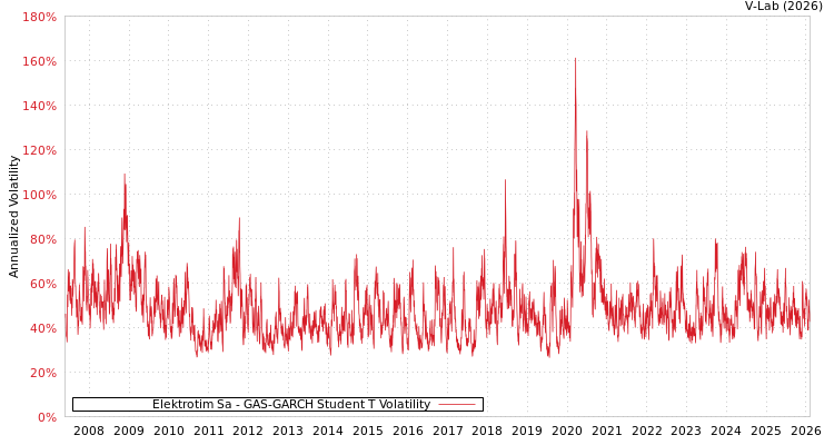 graph of Elektrotim Sa GAS-GARCH-T