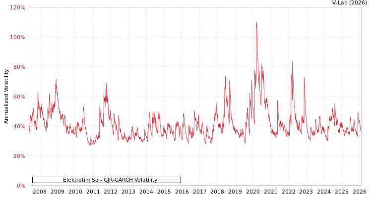 graph of Elektrotim Sa GJR-GARCH
