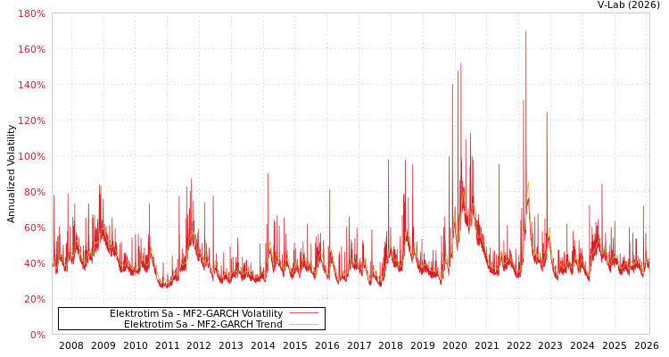 graph of Elektrotim Sa MF2-GARCH