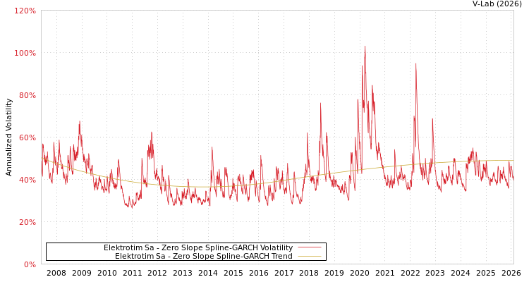 graph of Elektrotim Sa S0GARCH