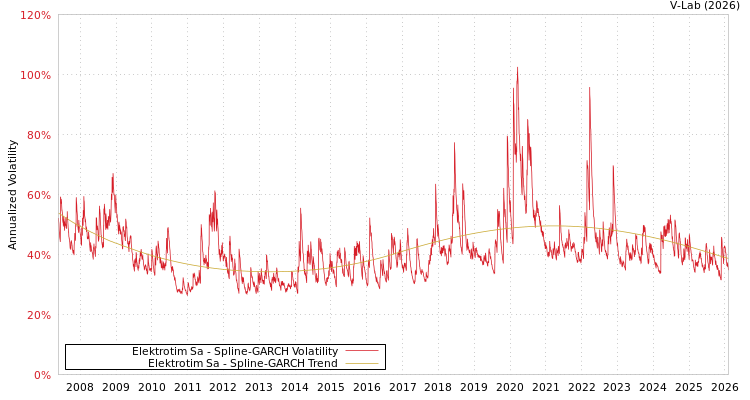 graph of Elektrotim Sa SGARCH