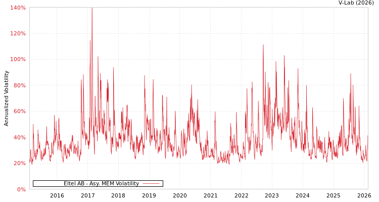 graph of Eltel AB AMEM