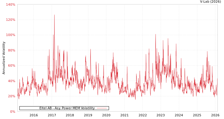 graph of Eltel AB APMEM