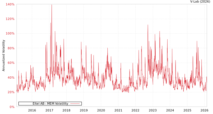 graph of Eltel AB MEM
