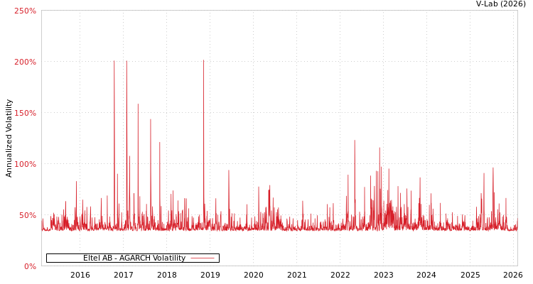 graph of Eltel AB AGARCH