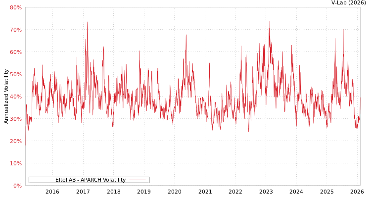 graph of Eltel AB APARCH