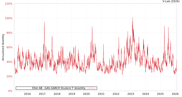 graph of Eltel AB GAS-GARCH-T