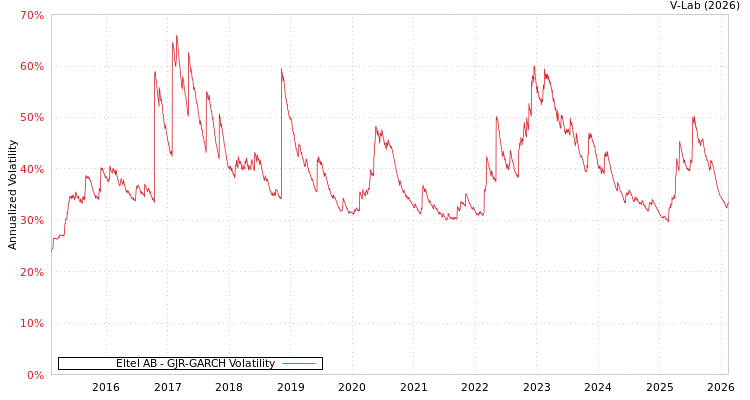 graph of Eltel AB GJR-GARCH