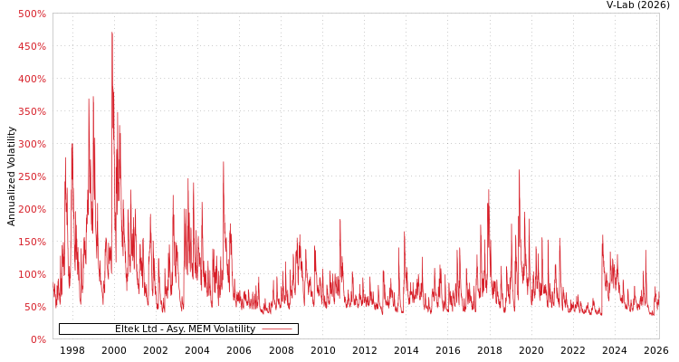 graph of Eltek Ltd AMEM