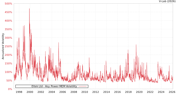 graph of Eltek Ltd APMEM