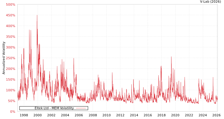 graph of Eltek Ltd MEM