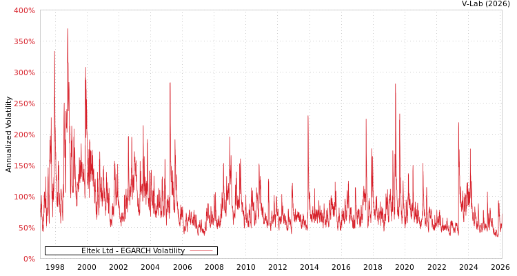 graph of Eltek Ltd EGARCH