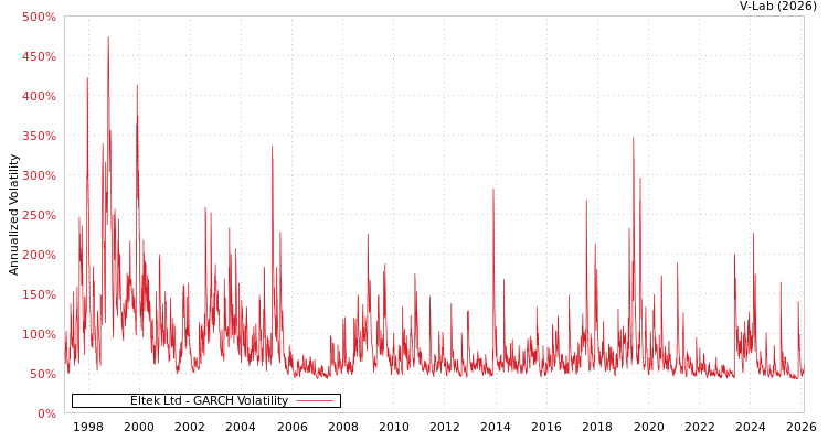 graph of Eltek Ltd GARCH
