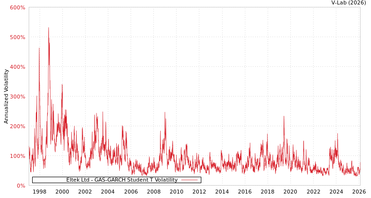graph of Eltek Ltd GAS-GARCH-T