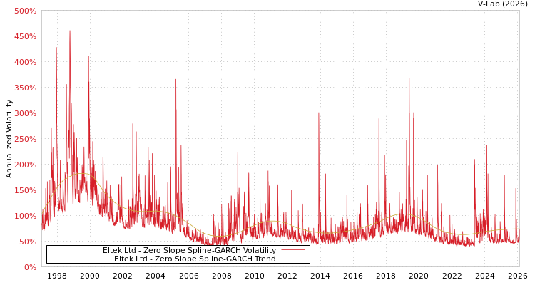 graph of Eltek Ltd S0GARCH