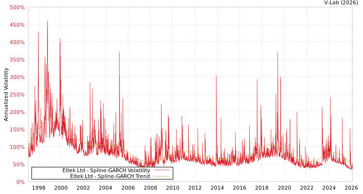 graph of Eltek Ltd SGARCH