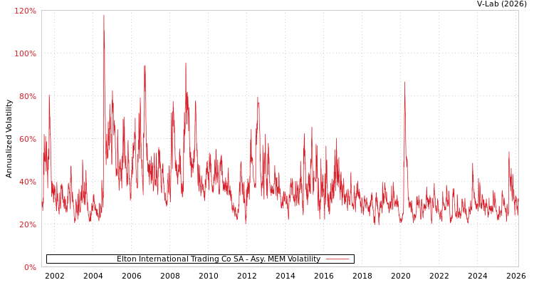 graph of Elton International Trading Co SA AMEM