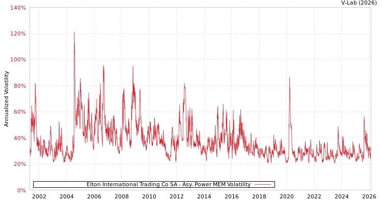 graph of Elton International Trading Co SA APMEM