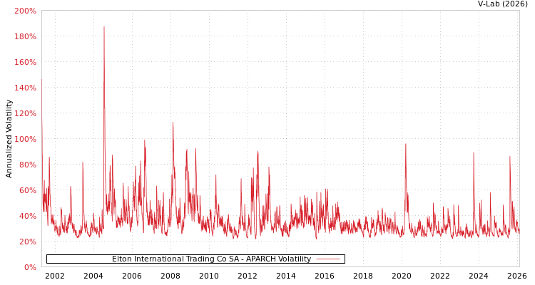 graph of Elton International Trading Co SA APARCH