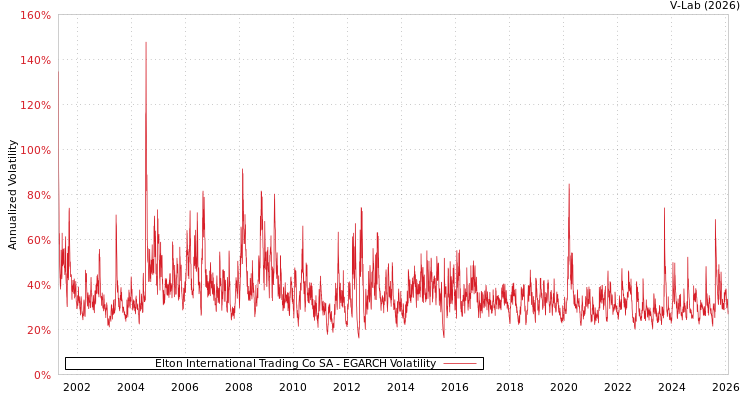 graph of Elton International Trading Co SA EGARCH