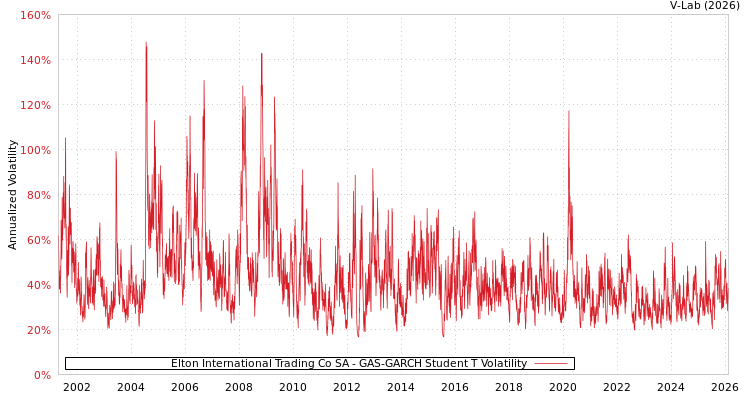 graph of Elton International Trading Co SA GAS-GARCH-T