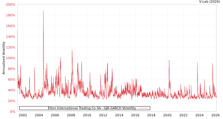 graph of Elton International Trading Co SA GJR-GARCH