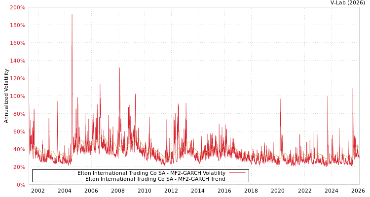 graph of Elton International Trading Co SA MF2-GARCH