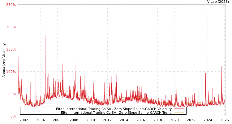graph of Elton International Trading Co SA S0GARCH