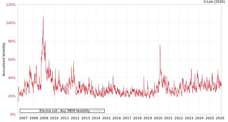 graph of Electra Ltd AMEM