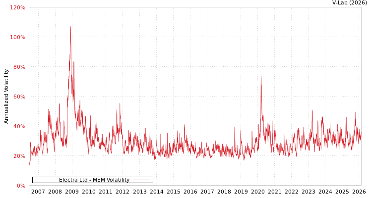 graph of Electra Ltd MEM