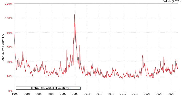 graph of Electra Ltd AGARCH