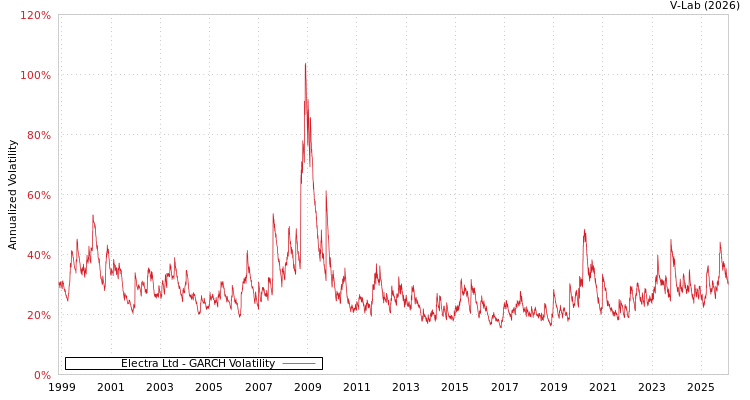 graph of Electra Ltd GARCH