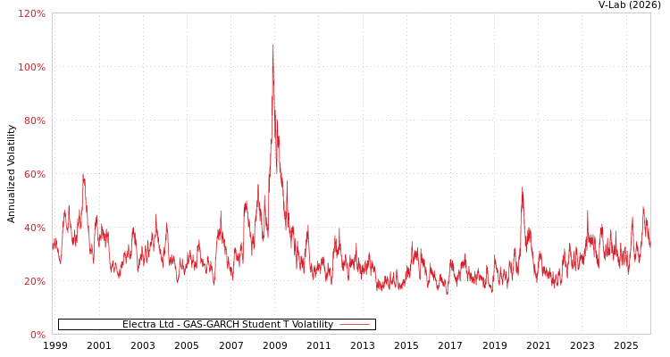 graph of Electra Ltd GAS-GARCH-T