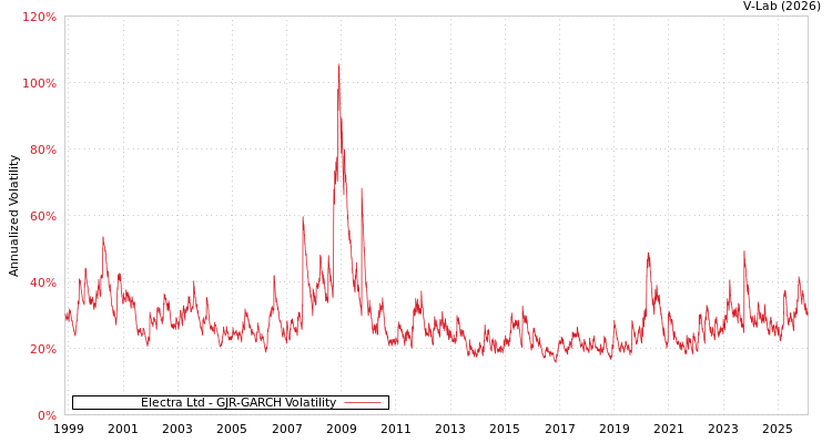 graph of Electra Ltd GJR-GARCH