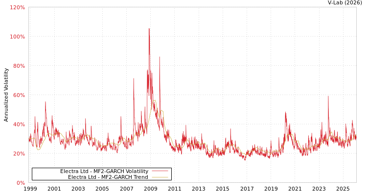 graph of Electra Ltd MF2-GARCH