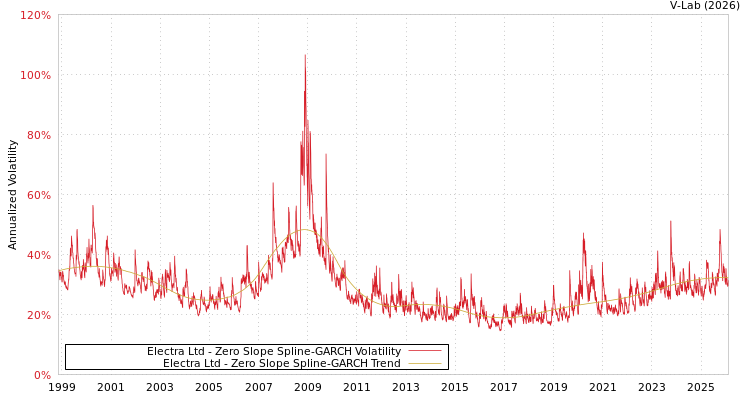 graph of Electra Ltd S0GARCH