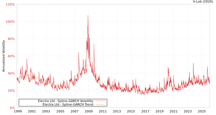 graph of Electra Ltd SGARCH