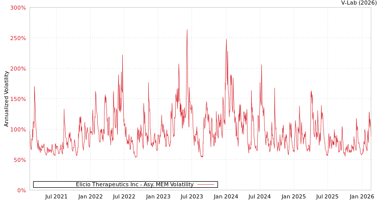 graph of Elicio Therapeutics Inc AMEM